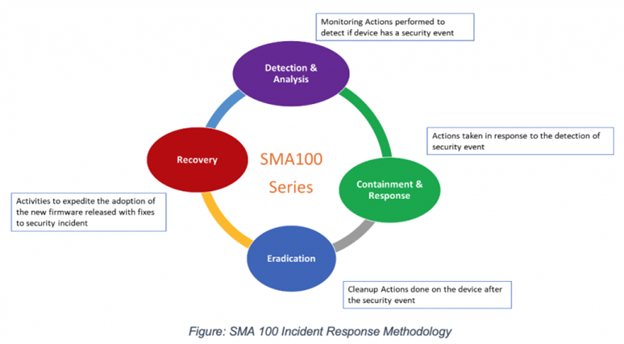 SMA100 Series