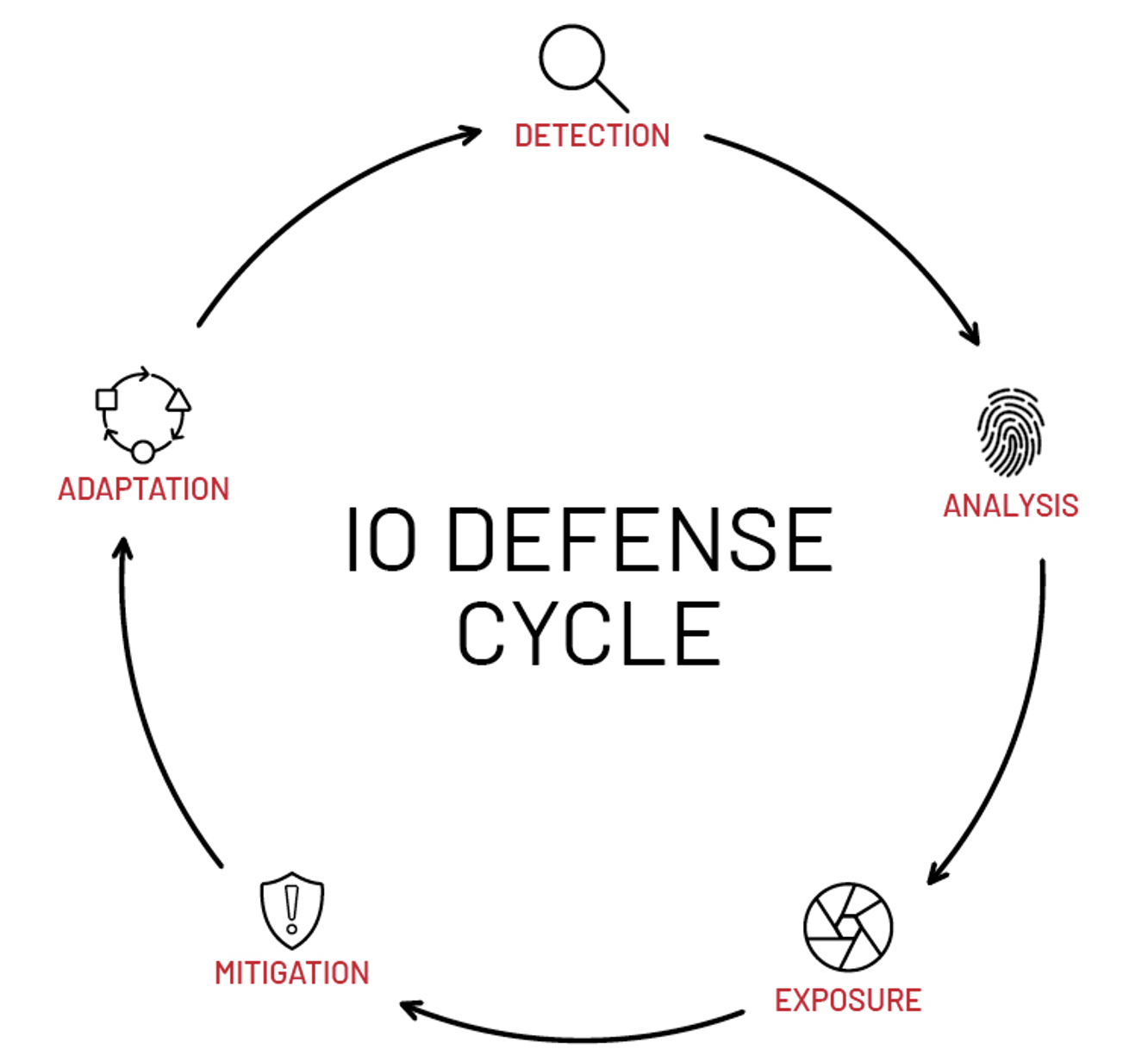 Stages in the IO defense cycle
