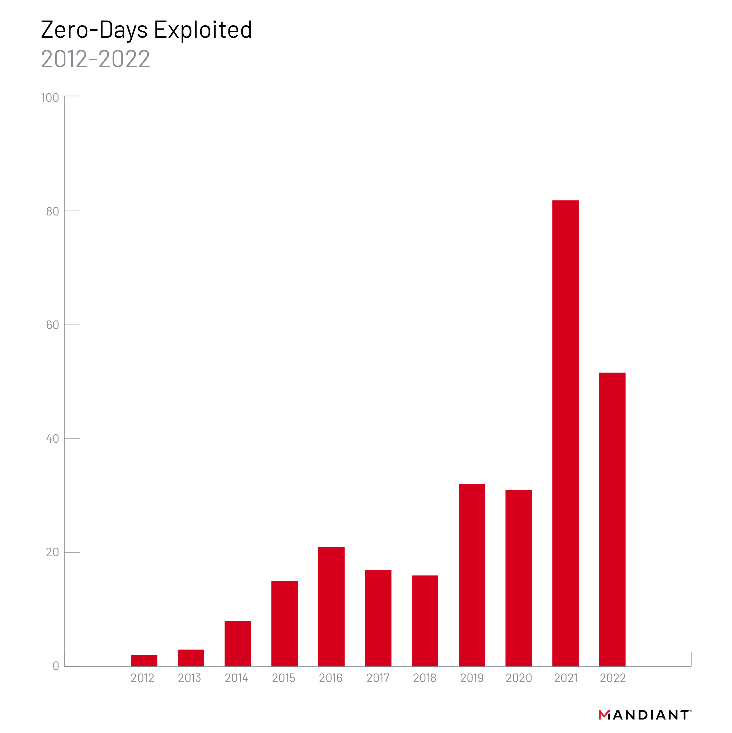 Confirmed exploitation of zero-day vulnerabilities in the wild (2012–2022)